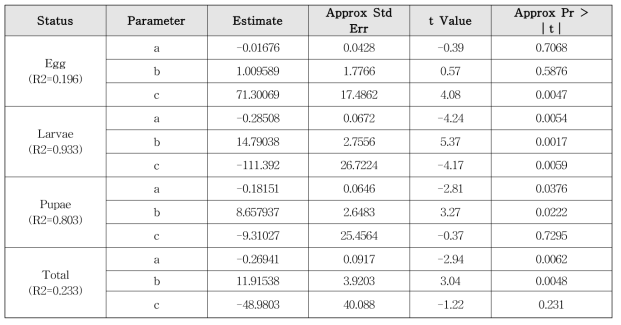 감자뿔나방의 성장 단계 및 온도에 따른 성장률에 대한 비선형 회귀분석 수행 결과