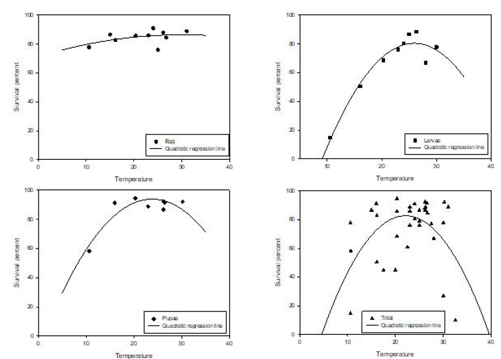 온도에 따른 생존율 회귀분석 그래프: 알(위-좌측), 유충(위-우측), 번데기(아래-좌측), 통합(아래-우측)