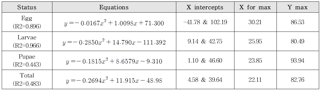 감자뿔나방의 성장 단계별 온도에 대한 생존율의 회귀식