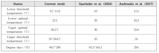 감자뿔나방에 대한 각 연구별 생존 최소, 최적 및 최대 온도와 유효 적산일