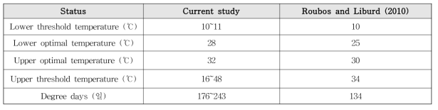 각 연구별 블루베리혹파리의 생존 최소, 최적 및 최대 온도와 유효 적산일