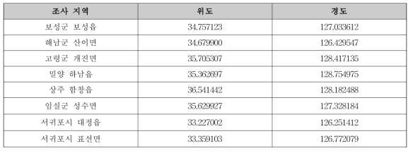 감자뿔나방 조사 지역