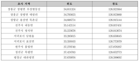 블루베리혹파리 조사 지역 정보