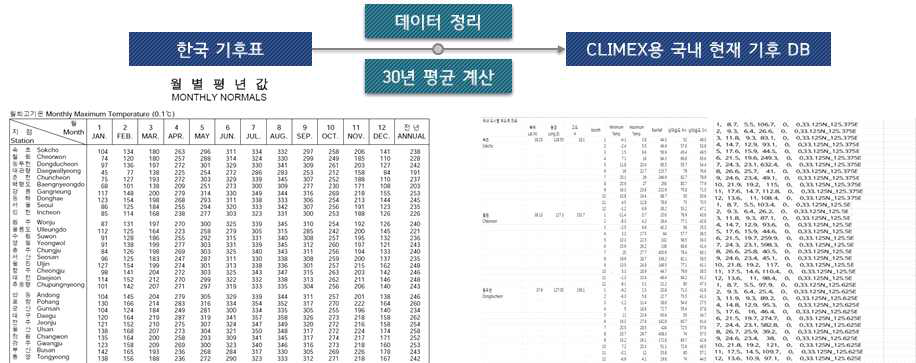 국내 주요 74개 지역의 기후 DB 구축