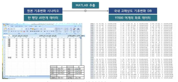 국내 고해상도(1km) 기후변화시나리오 DB 구축(RCP 8.5)