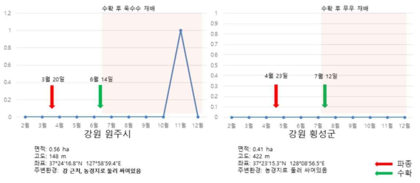 강원도 지역의 감자뿔나방 발생 양상