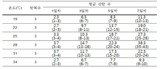 감자뿔나방의 온도별 산란 양