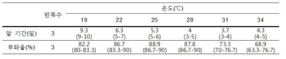 감자뿔나방의 온도별 알 기간 및 부화율