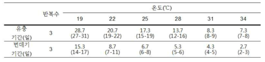 감자뿔나방의 온도별 유충 및 번데기 기간