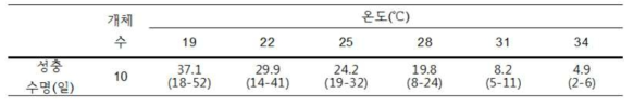 감자뿔나방의 온도별 성충 수명