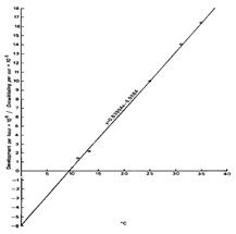 The line y = 0,63994x - 5,99584 extrapolated to determine the temperature threshold of development for potato tuber moth eggs (Broodryk 1971)