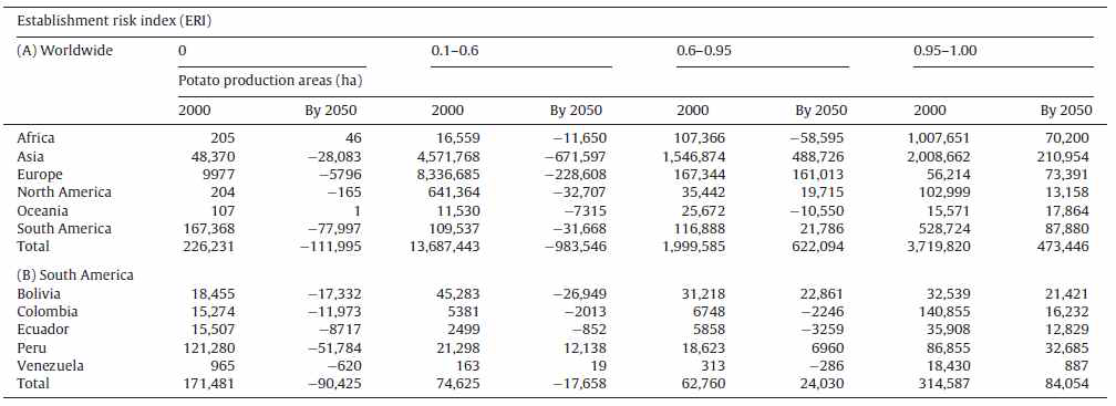 Potato production areas (ha) worldwide (A) and in South America from Venezuela to Bolivia (B) affected by the potato tuber moth P. operculella using the establishment risk index for the years 2000 and the absolute change in areas affected by 2050 according to model predictions. Indices of > 0.6 are associated with permanent establishment