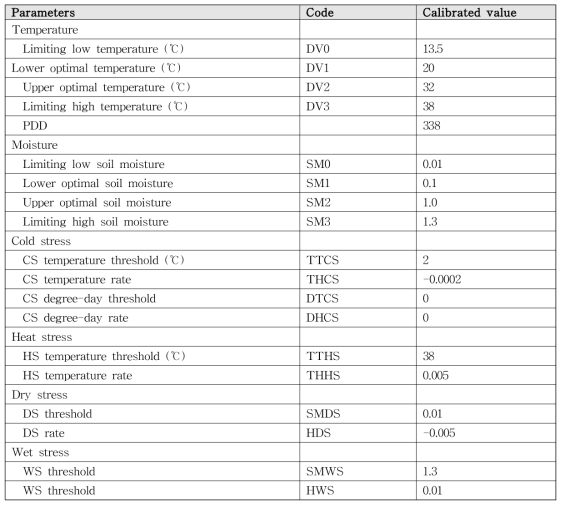 Optimal CLIMEX parameter values for Phthorimaea operculella