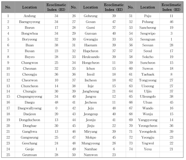 Climatic suitability of Phthorimaea operculella in 74 cities in South Korea under the current climate