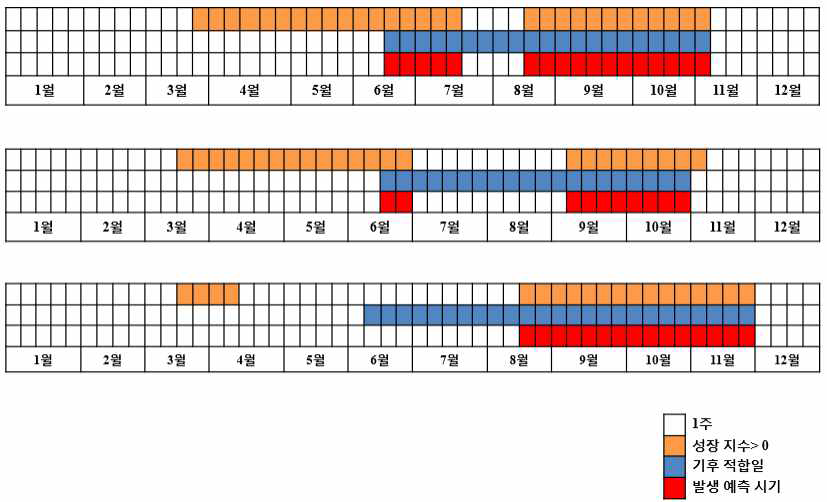 국내 주요 감자 경작지에서의 감자뿔나방 발생 시기 예측 (위쪽부터 서산, 홍천, 제주 순)