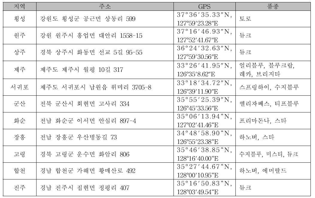 조사지역 주소 및 GPS