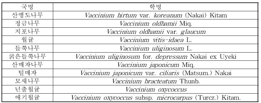 국내 자생하는 산앵도나무속 (Vaccinium) 종