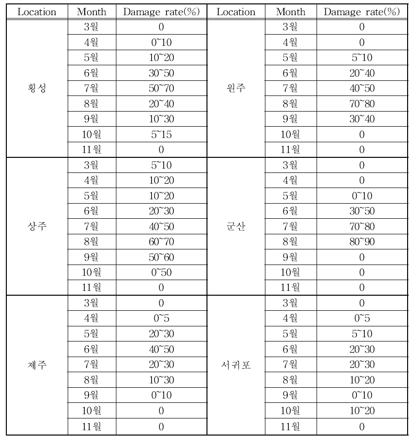 블루베리 피해 신초 조사