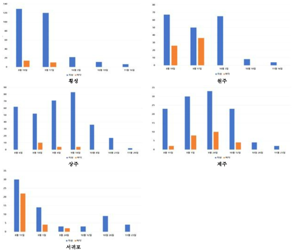 지상부 및 바닥 엘로우 스티키 트랩에 채집된 블루베리혹파리 개체수 비교