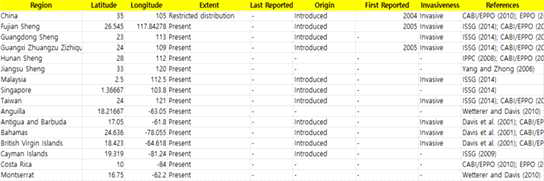 Example (a part) of database recorded in EXCEL to project to the world map