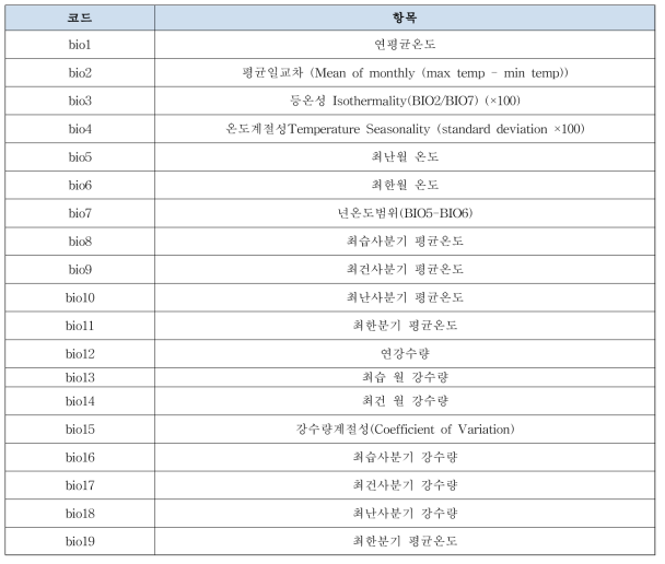 WorldClim 환경변수 (bioclimatic variables)