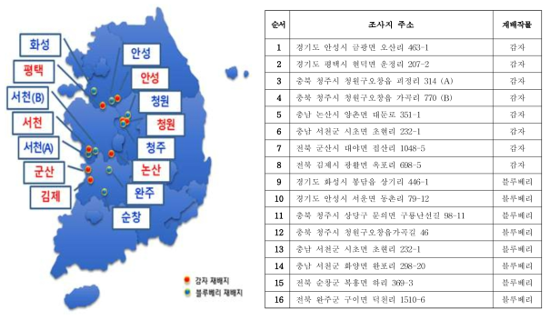 감자뿔나방, 블루베리혹파리 조사 지점 및 재배 작물