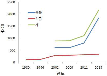 국내 유입된 것으로 조사된 외래생물종 수의 변화(환경부, 2014)
