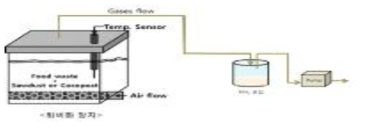 퇴비화 시설 및 가스(CO2, NH3) 포집방법
