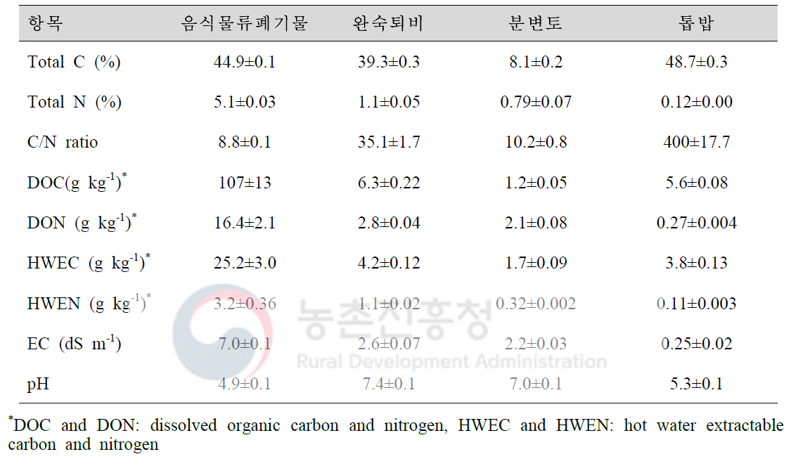 퇴비 원료 특성