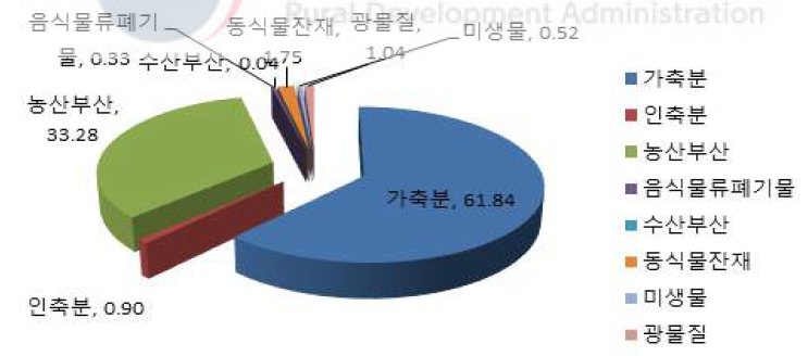 가축분 퇴비의 원료 구성 비율(%)