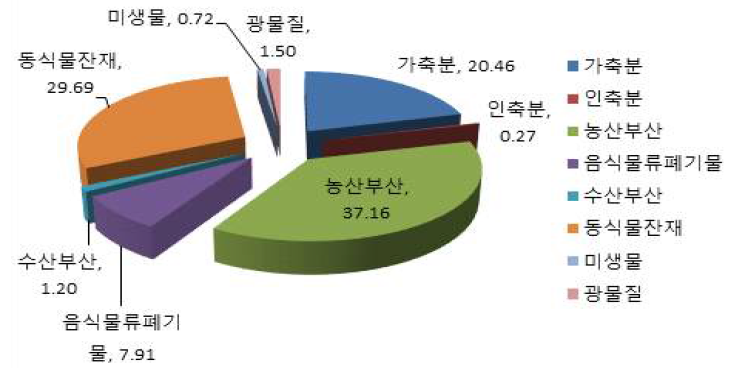 퇴비의 원료 구성 비율(%)