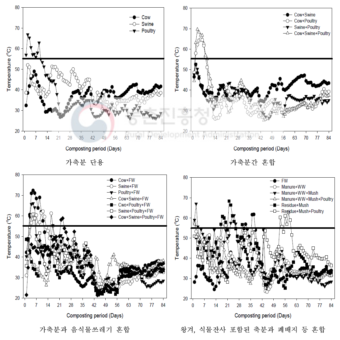 퇴비화 과정 중 퇴비더미의 온도변화