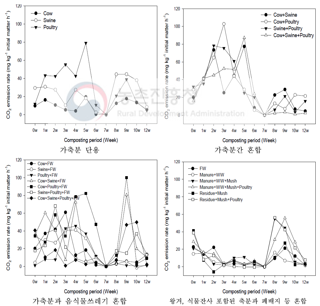 퇴비화 과정 중 이산화탄소(CO2) 발생량 변화