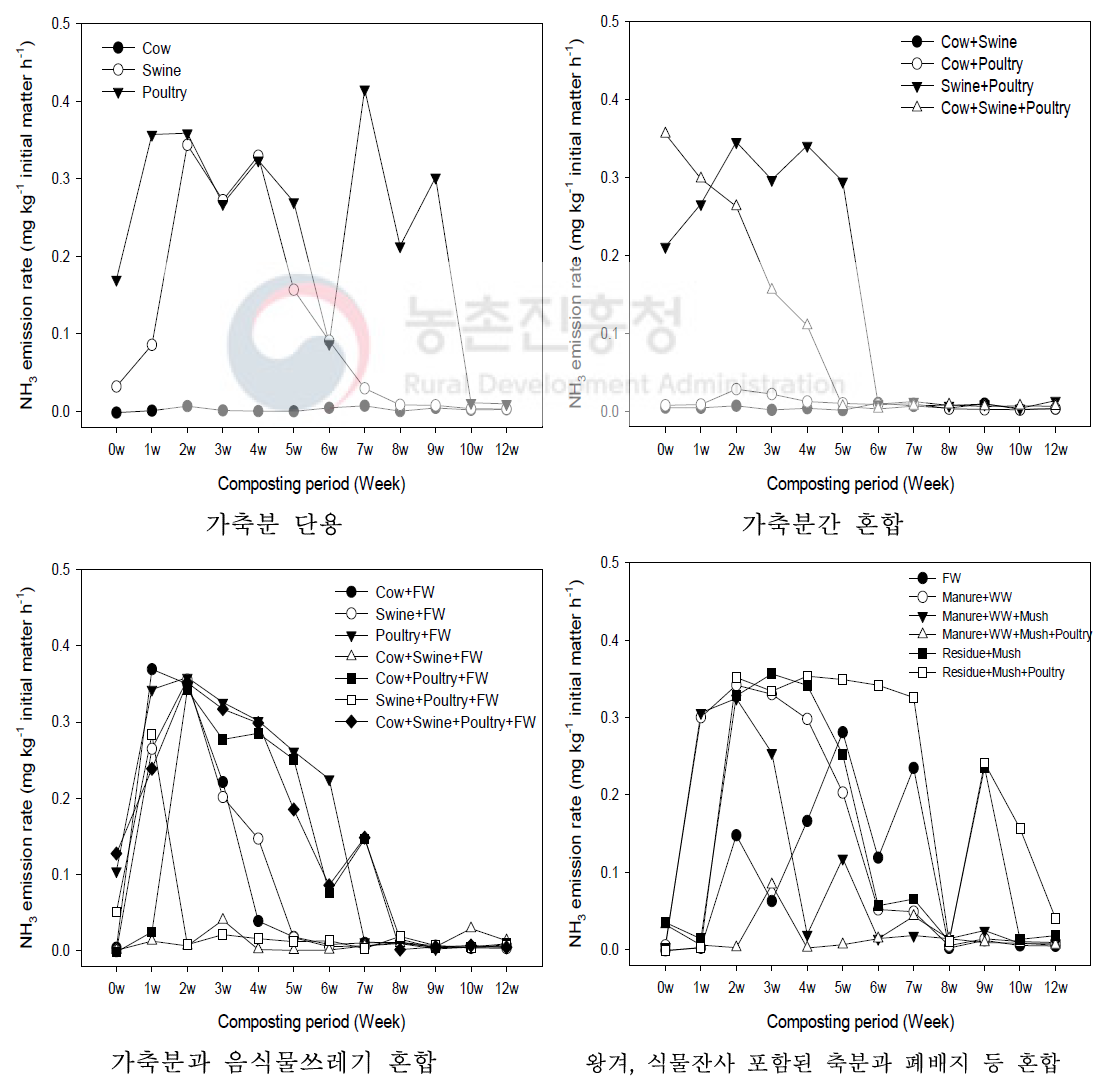 퇴비화 과정 중 암모니아(NH3) 발생량 변화