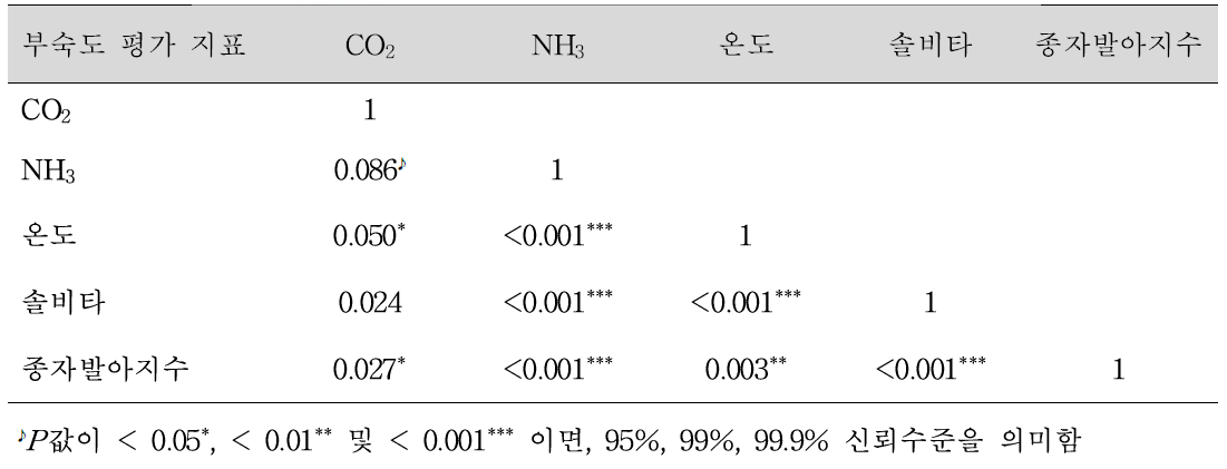 퇴비화 기간 중 가스발생량과 부숙도 변화간의 상관관계 분석 (P value)