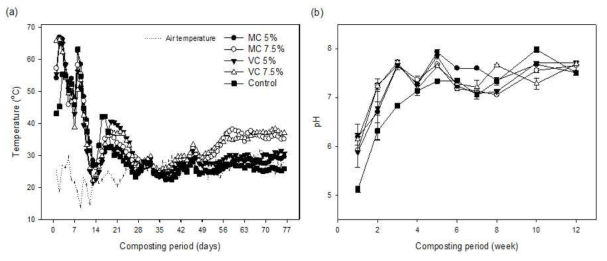 퇴비화 기간 동안 퇴비더미 온도(a)및 pH(b) 변화 (MC5%: Mature compost 5%; MC7.5%: mature compost 7.5%; VC5%: vermi compost 5%; VC7.5%: vermi compost 7.5%)