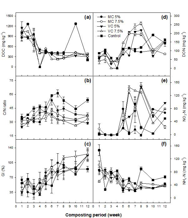퇴비화 기간 동안 용존탄소(a), 탄질율(b), 발아지수(c), 용존질소(d), 질산태질소(e), 암모늄태질소(f) 변화 (MC5%: Mature compost 5%; MC7.5%: mature compost 7.5%; VC5%: vermi compost 5%; VC7.5%: vermi compost 7.5%)