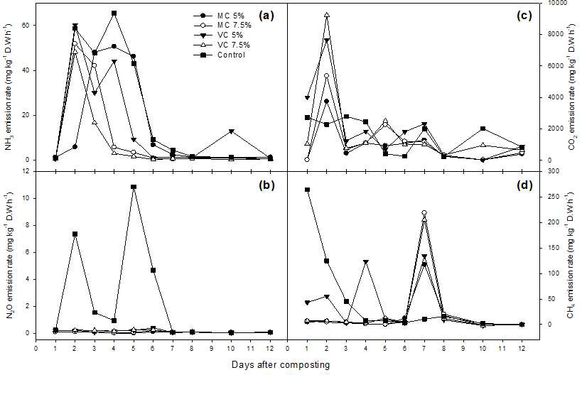 퇴비화 기간 동안 가스발생량 변화 (a)암모니아, (b)아산화질소, (c)이산화탄소, (d)메탄 (MC5%: Mature compost 5%; MC7.5%: mature compost 7.5%; VC5%: vermi compost 5%; VC7.5%: vermi compost 7.5%)