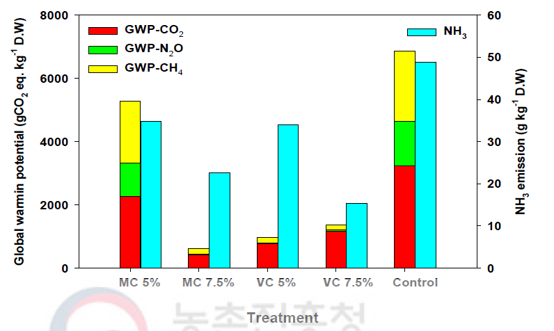 완숙퇴비와 분변토의 온실가스 및 암모니아 발생 저감 효과 (MC5%: Mature compost 5%; MC7.5%: mature compost 7.5%; VC5%: vermi compost 5%; VC7.5%: vermi compost 7.5%)