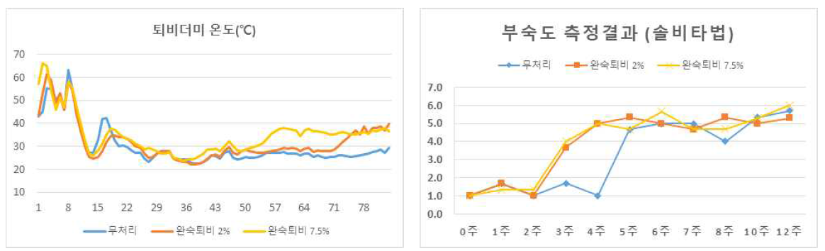 완숙퇴비 혼합 시 온도 및 부숙도 변화