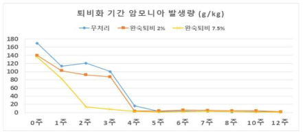 완숙퇴비 혼합 시 퇴비화 기간 중 암모니아 발생량 변화