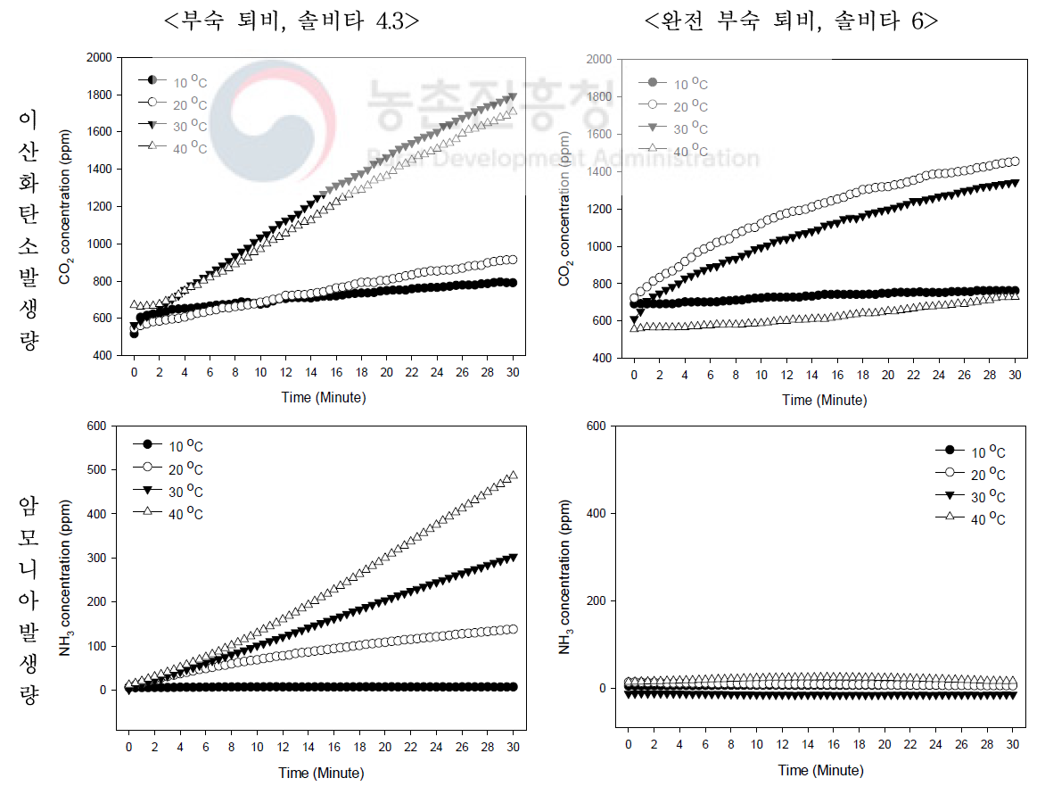 온도별 이산화탄소 및 암모니아 발생량