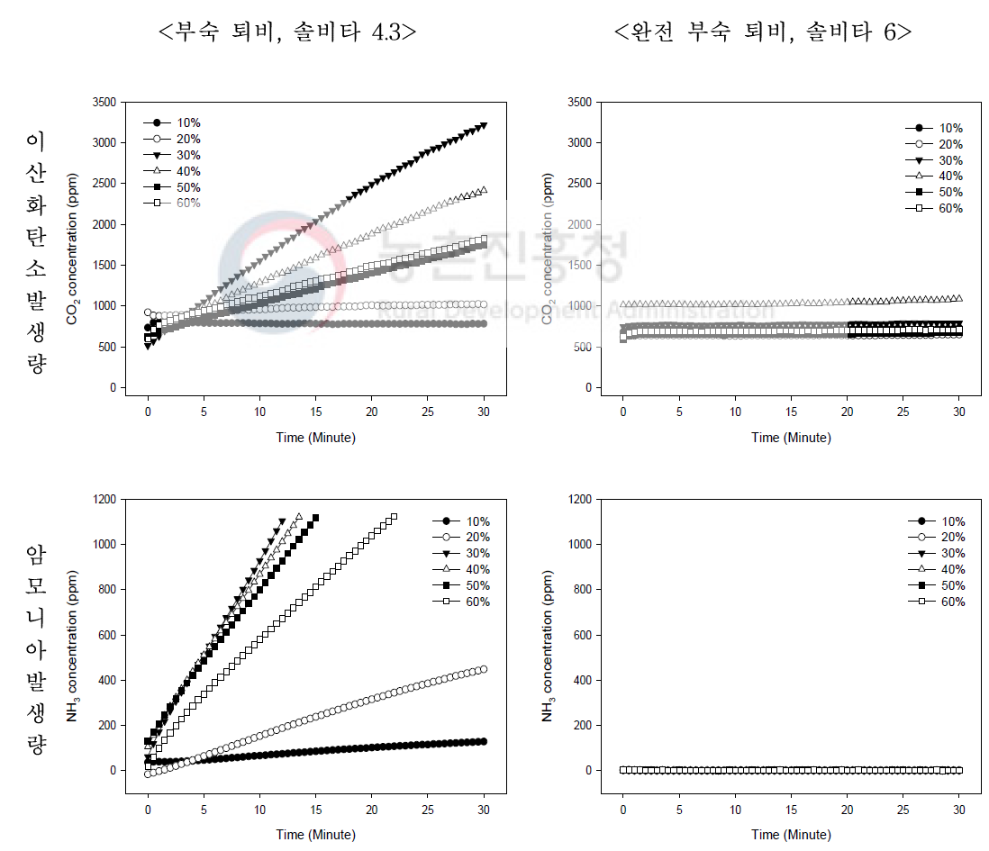 수분함량별 이산화탄소 및 암모니아 발생량