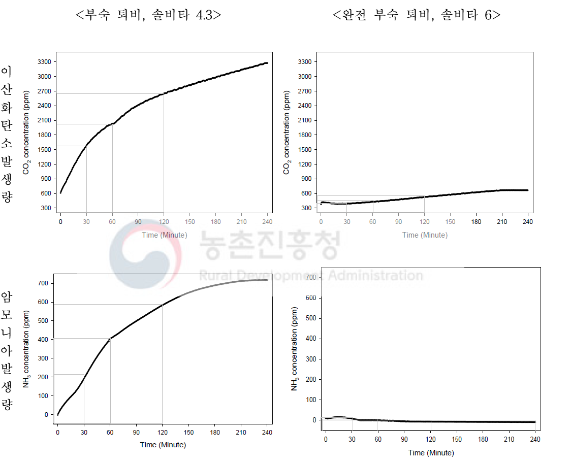 측정(정치)시간별 이산화탄소 및 암모니아 발생량