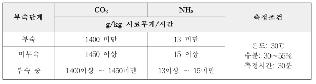 CO2 및 NH3 발생량에 따른 부숙도 판별기준