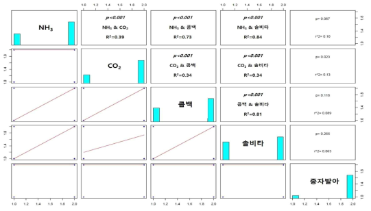 전자센싱기법과 솔비타, 콤백 및 종자발아법 부숙도 측정값 간 상관관계 분석