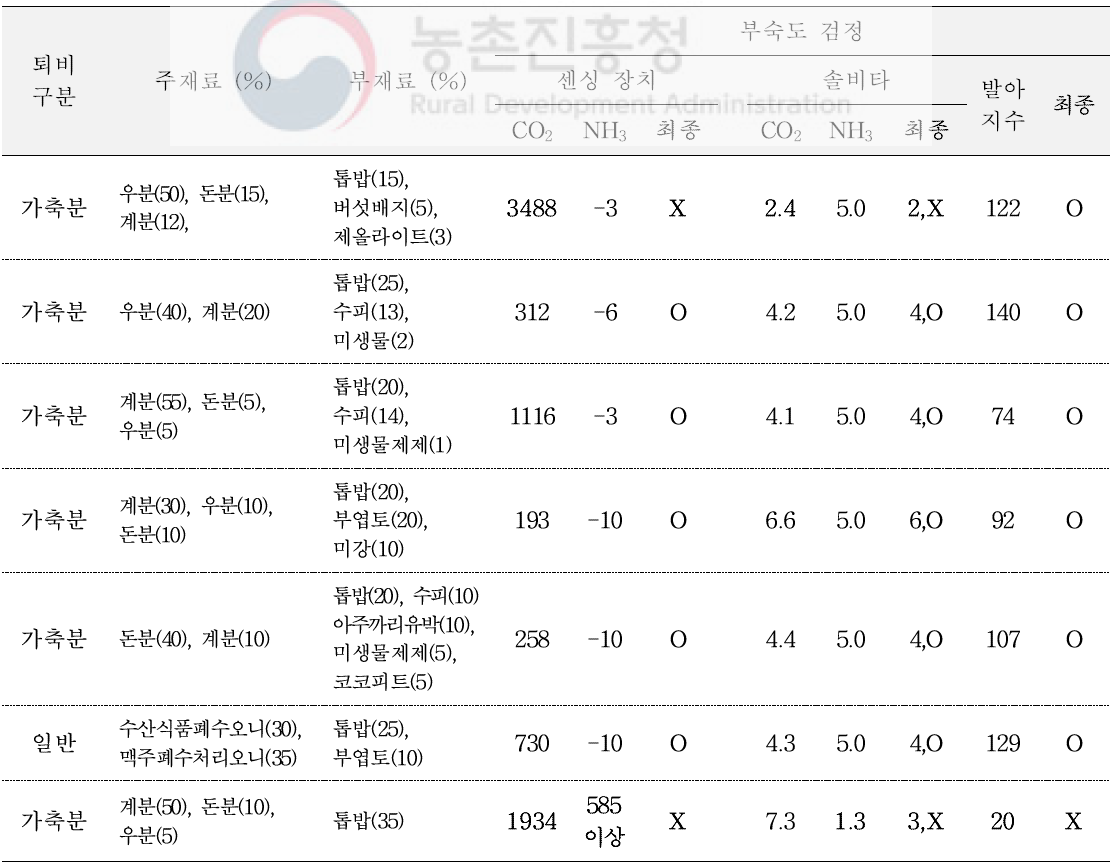 상용퇴비의 부숙도 측정값 (부숙도 측정장치, 솔비타, 종자발아법)