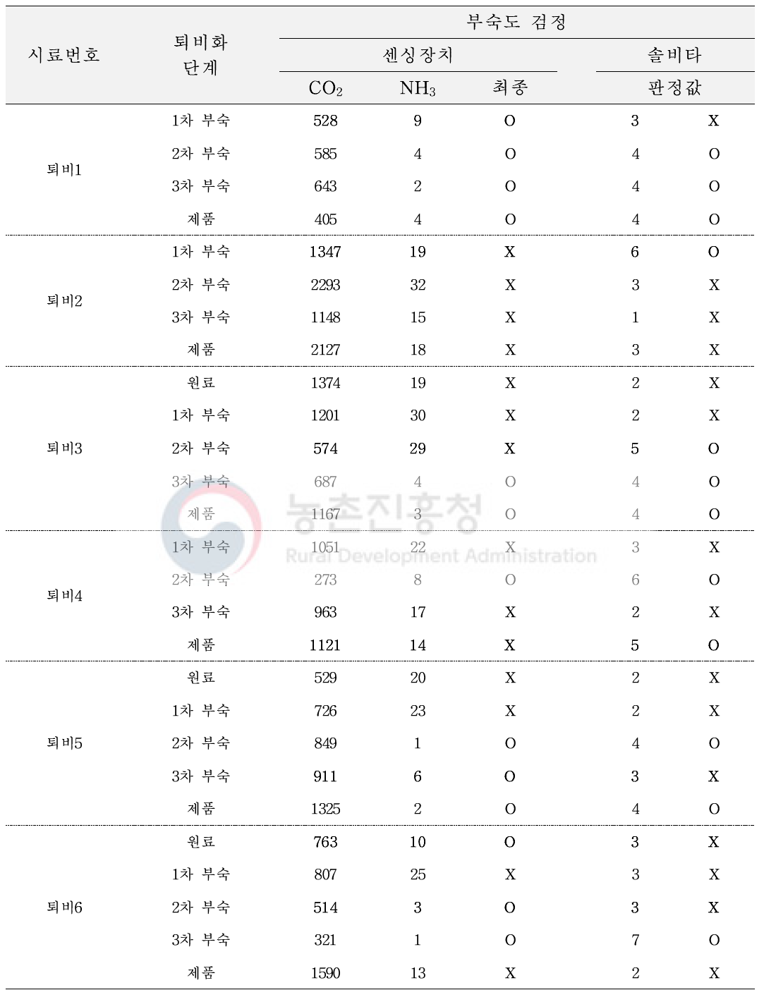 퇴비화 단계별 시료의 부숙도 측정값 (부숙도 측정장치, 솔비타, 종자발아법)