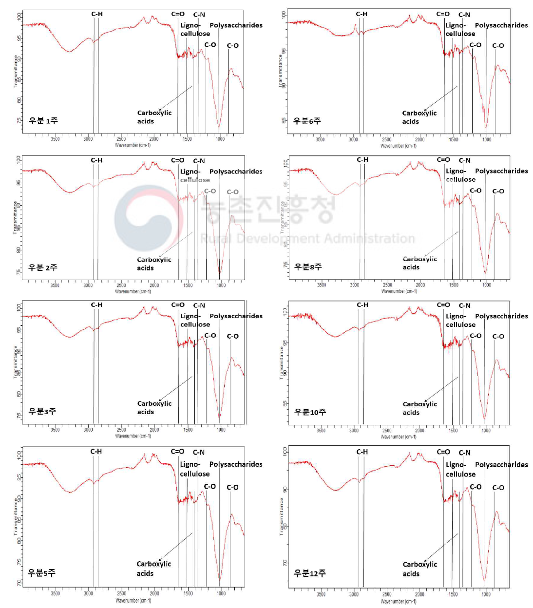 우분퇴비(우분+톱밥)의 퇴비화 시기별 FT-IR 분석
