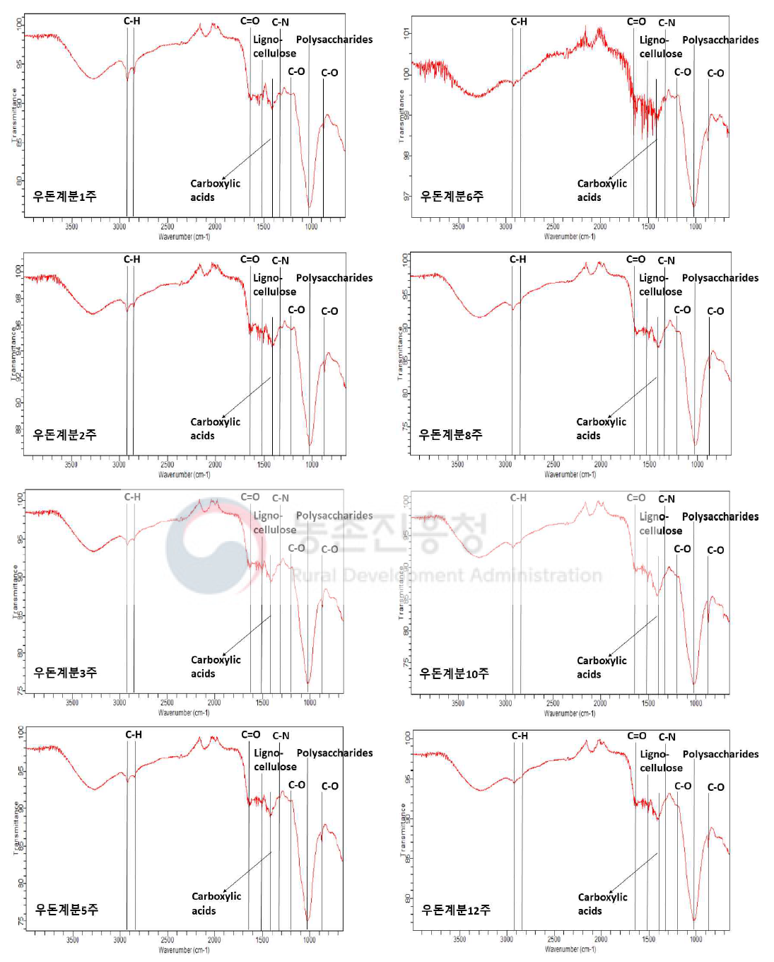 우돈계분퇴비(우분+돈분+계분+톱밥)의 퇴비화 시기별 FT-IR 분석